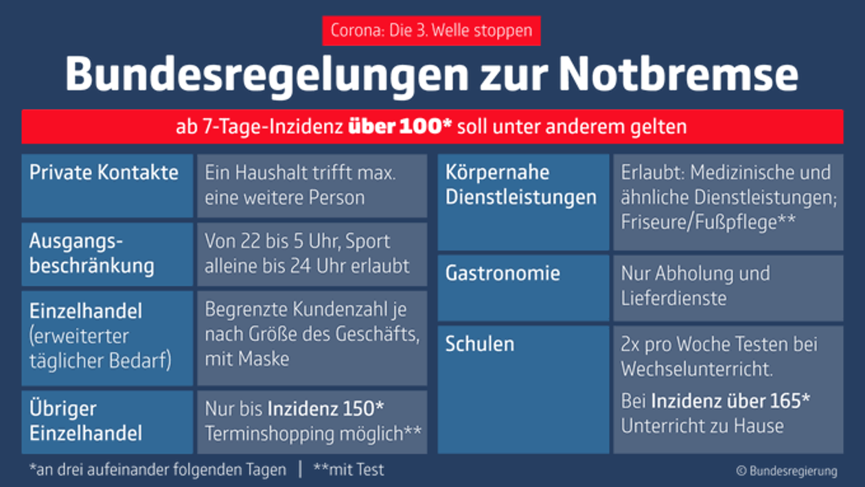 Auf dieser Infografik werden alle Schwerpunkte der neuen Corona-Bundesnotbremse komprimiert dargestellt.