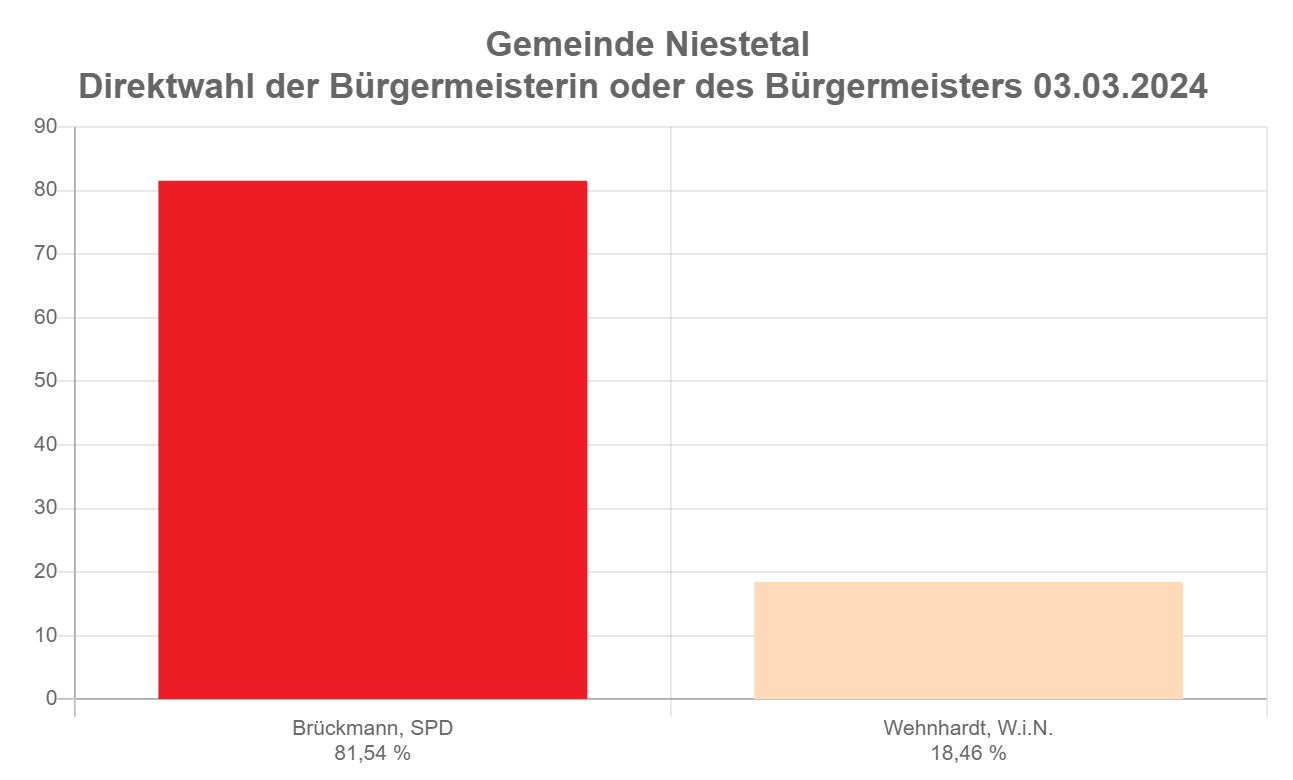 Marcel Brückmann 81,54 Prozent _ Rene Wenhardt 18,46 Prozent