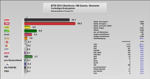 Grafik zur Zweitstimme zur Bundestagswahl 2013