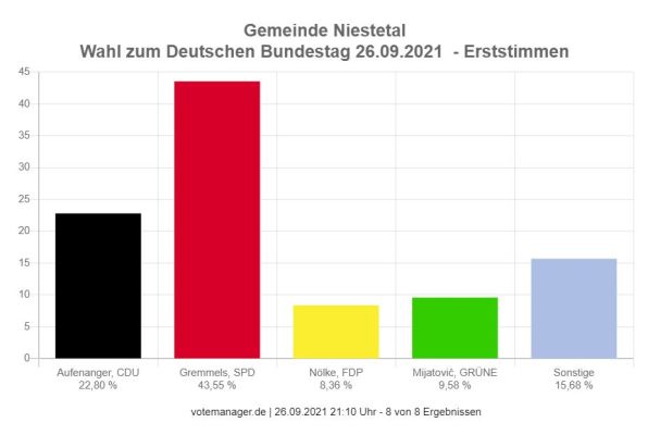 Timon Gremmels gewinnt für die SPD.