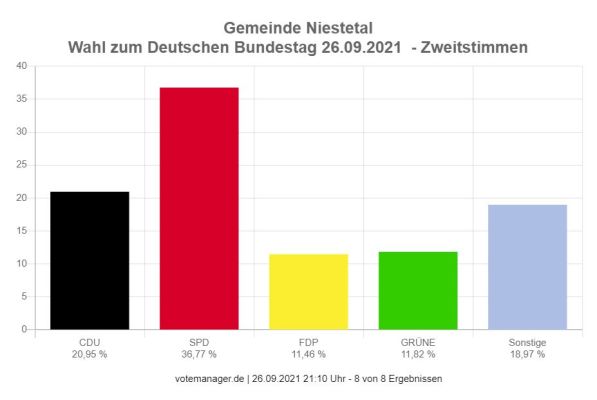SPD gewinnt mit 36,77% vor der CDU mit 20,95%, gefolgt von Grünen und FDP mit jeweils 11%