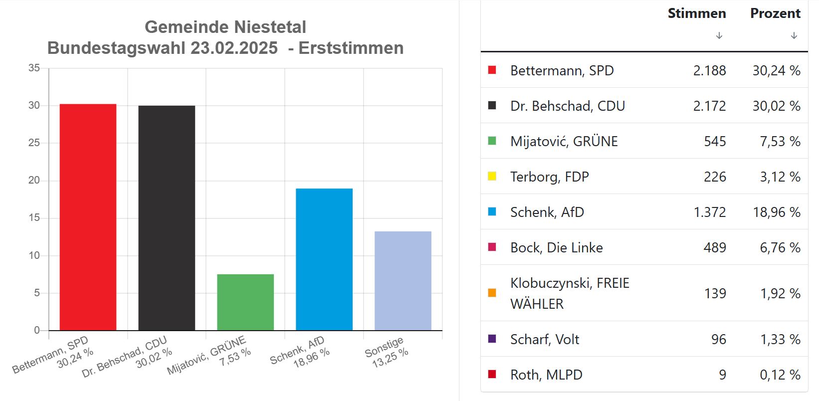 SPD 30,24% _ CDU 30,02% _ Grüne 7,53% _ Sonstige 13,25% _ AfD 18,96%