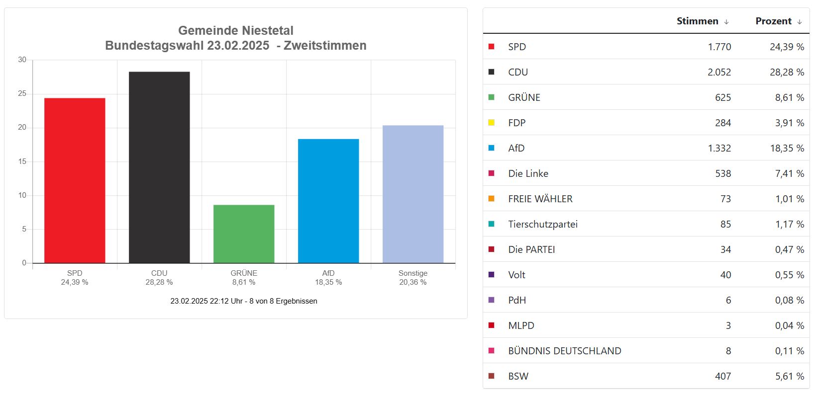 SPD 24,39% _ CDU 28,28% _ Grüne 8,61% _ Sonstige 20,36% _ AfD 18,35%