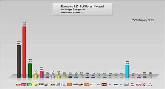 Weiterleitung zum Ergebnis der Europawahl 2014