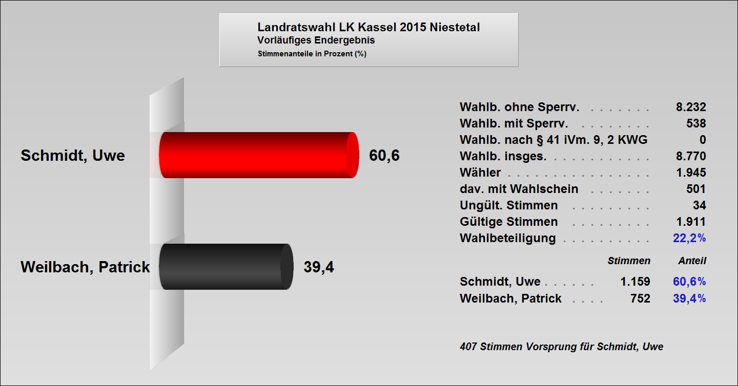 Weiterleitung zum Ergebnis der Landratswahl 2015