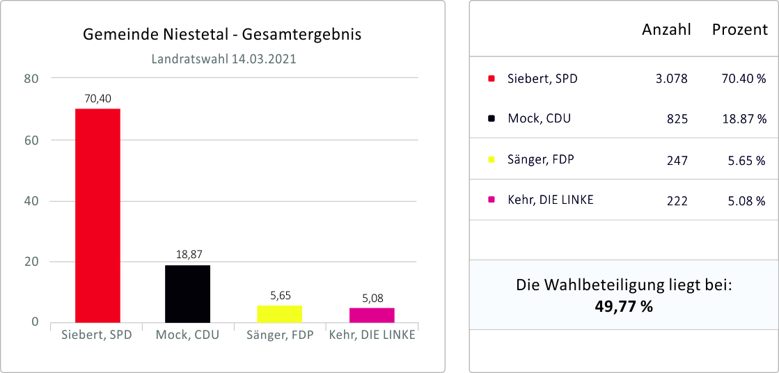 Andreas Siebert von der SPD siegt mit 70,04 Prozent der Stimmen.