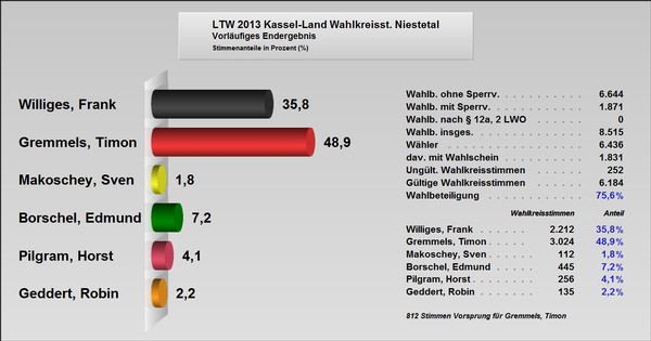 Grafik zum Ergebnis der Erststimme der Landtagswahl 2013