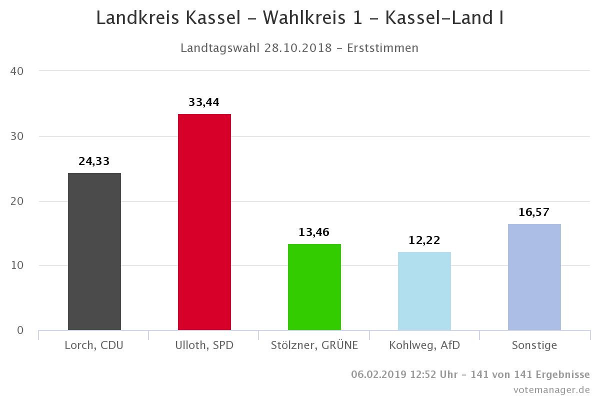 Wahlergebnisse für den LK Kassel, die meisten Stimmen erhält Olliver Ulloth von der SPD.