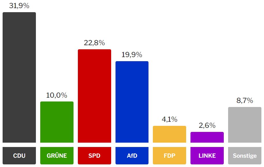 CDU 31,9; GRÜNE 10; SPD 22,8; AfD 19,9; FDP 4,1; LINKE 2,6; Sonstige 8,7
