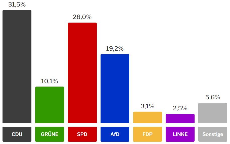 CDU 31,5; Grüne 10,1; SPD 28; AfD 19,2; FDP 3,1; LINKE 2,5; Sonstige 5,6