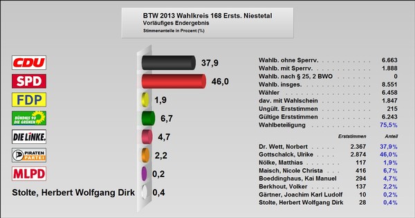 Grafik zum Ergebnis der Erststimme der Bundestagswahl 2013